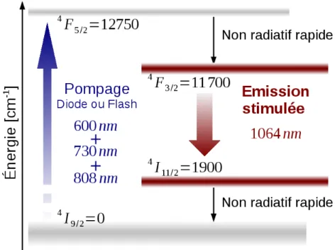 Figure 1.2: Sch´ ema des niveaux d’´ energie d’un syst` eme d’inversion de population ` a quatre niveaux : cas du N´ eodyme Yag.