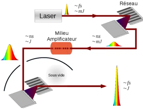 Figure 1.4: Sch´ ema de principe CPA, successivement l’´ etirement, l’amplification et la compression d’une impulsion laser.