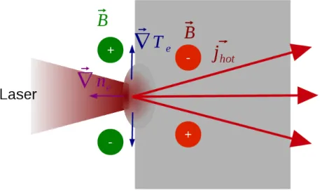 Figure 1.6: Exemple de champs magn´ etiques pouvant ˆ etre obtenus lors de l’interaction laser-plasma.