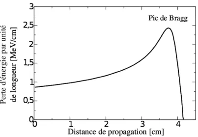 Figure 2.13: Exemple de courbe de Bragg : Perte d’´ energie par unit´ e de longueur d’une particule alpha de 5.49 MeV dans l’air.