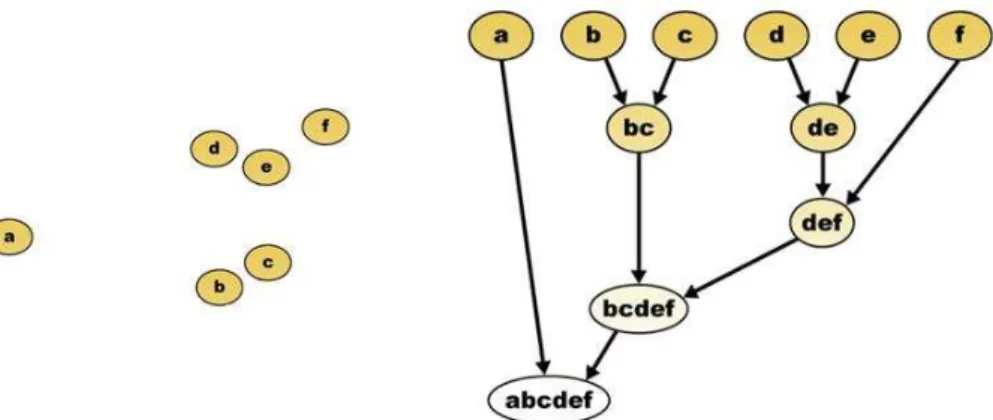 Fig 2.5 Sample data distribution and the formation of agglomerative clustering tree 