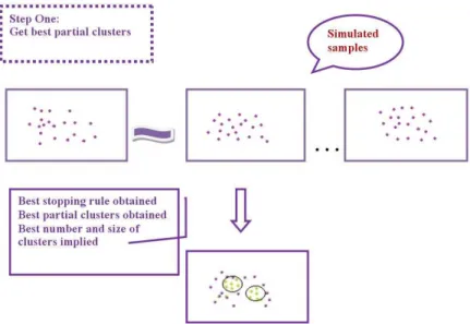Fig 2.17A Obtaining the best partial clusters 