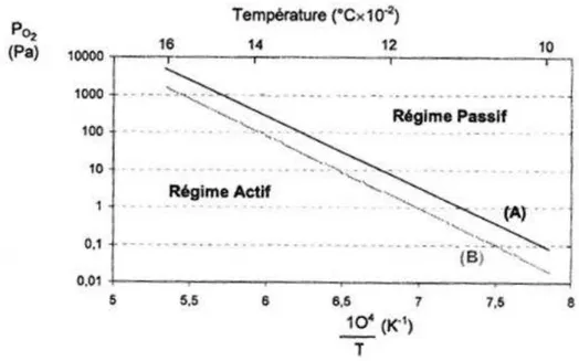 Figure I-2 :  Transition théorique entre le régime d’oxydation actif et passif du SiC [Singhal1976] 