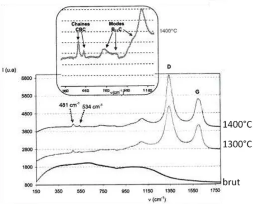 Figure I-5 : Spectres Raman des dépôts B-C brut et traités thermiquement à 1300°C et 1400°C  pendant 10 heures sous argon [MARTIN 2003] 