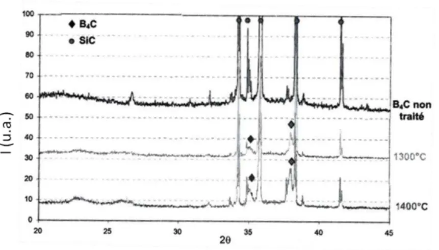 Figure I-6 : Diffractogrammes RX de matériaux B-C brut et traités thermiquement à 1300 et  1400°C 10 heures sous argon (le substrat étant du SiC) [MARTIN 2003] 