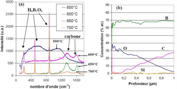 Figure I-8 : Oxydation de B-C à 750°C à pression atmosphérique sous P O2 (g) = 10 kPa [ (a)  Spectres Raman de la couche  d’oxyde formée  ; (b) Profil de concentration AES associé à un 