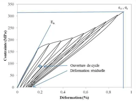 Figure II-13 : Courbe de comportement partielle en traction cyclée à température ambiante du  matériau de référence sain et paramètres d’exploitation extraits 