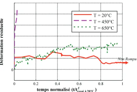 Figure III.12 :!Évolution!des!déformations!résiduelles!d’essais!de!fatigue!à!66%!de!la!charge!à!rupture!statique  réalisés à 20°C, 450°C et à 650°C (R=0,6 et f=20Hz) [source : Herakles]