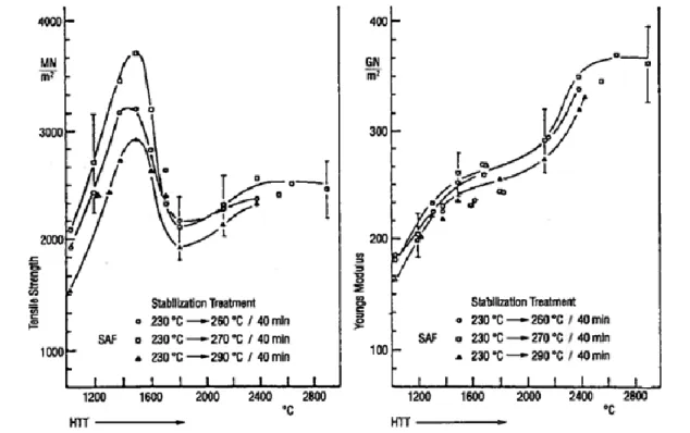 Figure 14 : Influence de la température de traitement thermique sur les propriétés mécaniques de fibres ex-PAN  stabilisées selon différentes conditions [Fitzer 1986]
