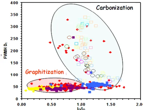 Figure 2 : Distinction entre les phénomènes de carbonisation et de graphitation des carbones par spectroscopie  Raman [Rouzaud 2013]