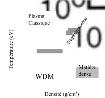 Figure 1  Position du domaine WDM dans l'espace densité - température de l'aluminium [1]