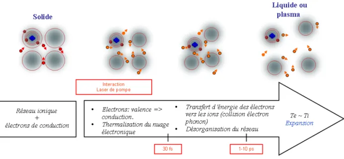 Figure 2  Schéma d'une transition de phase ultra-rapide induite par laser.