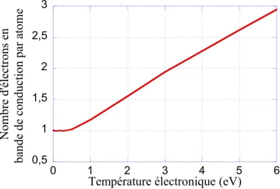 Figure 1.7  Évolution du nombre d'électrons en bande de conduction par atome pour l'or en fonction de la température électronique.