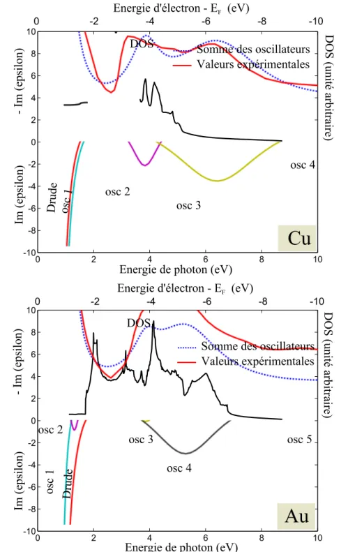 Figure 1.11  Représentation de la partie imaginaire de chaque oscillateur pour le cuivre et l'or.