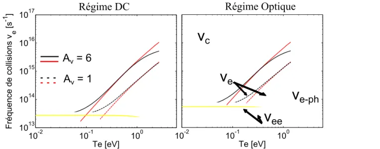 Figure 1.12  Évolution des fréquences de collisions électroniques optiques et DC en fonction de la température pour T i = 300 °K selon l'équation (1.63) pour l'or dans le régime des faibles températures avec A ν = 1 et 6