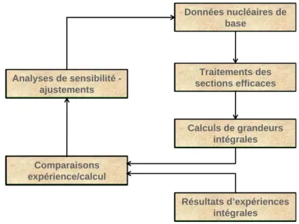 Figure 1  Validation des données nucléaires par le biais d'expériences intégrales