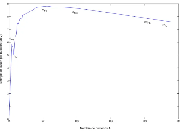 Figure 1.2  Description de l'énergie de liaison par nucléon selon le modèle de Bethe- Bethe-Weizsäcker