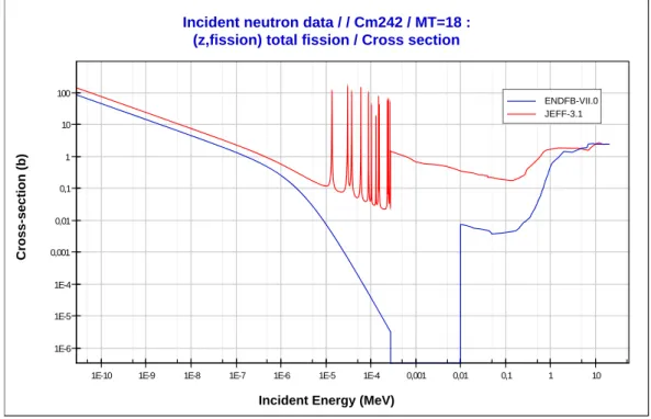 Figure 1.6  Section ecace de ssion induite par neutrons du 242 Cm