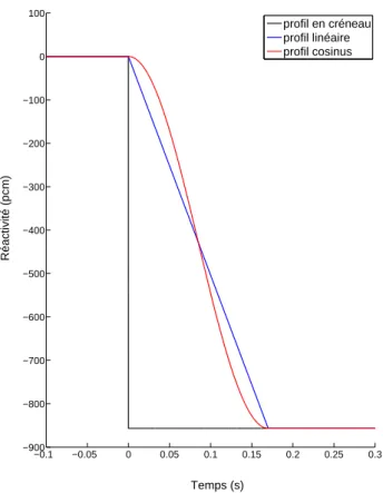 Figure 3.12  Les trois prols explicites de variation de la réactivité