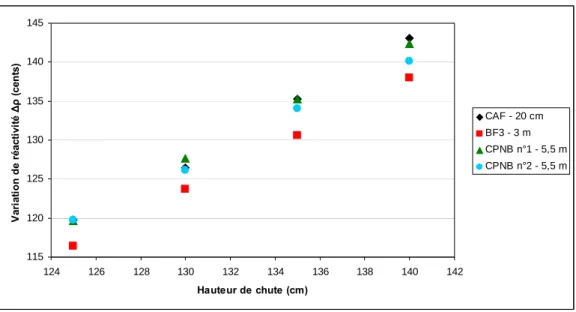 Figure 3.15  Variation de réactivité en fonction de la hauteur de chute