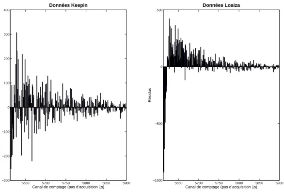 Figure 3.16  Distribution des résidus pour l'ajustement d'un transitoire traité avec les données de Keepin et de Loaiza