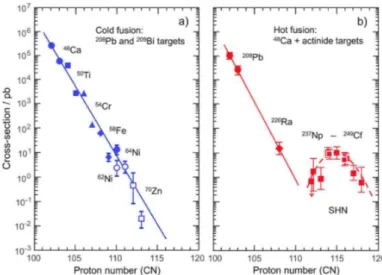 Figure 1.1: Summary of the measured production cross-sections for cold (on the left) and hot-fusion (on the right)