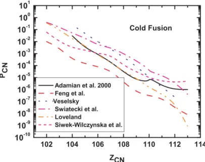 Figure 2.7: Typical predictions for the formation probability in cold-fusion reactions