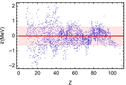 Figure 6.6: The errors (ˆ ǫ = B Exp − X · p) restricted to ˆ ˆ ǫ ∈ [-2.1;2.1] MeV are shown (blue dots) as a function of proton number Z