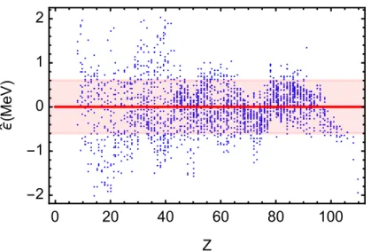 Figure 6.6: The errors (ˆ ǫ = B Exp − X · p) restricted to ˆ ˆ ǫ ∈ [-2.1;2.1] MeV are shown (blue dots) as a function of proton number Z
