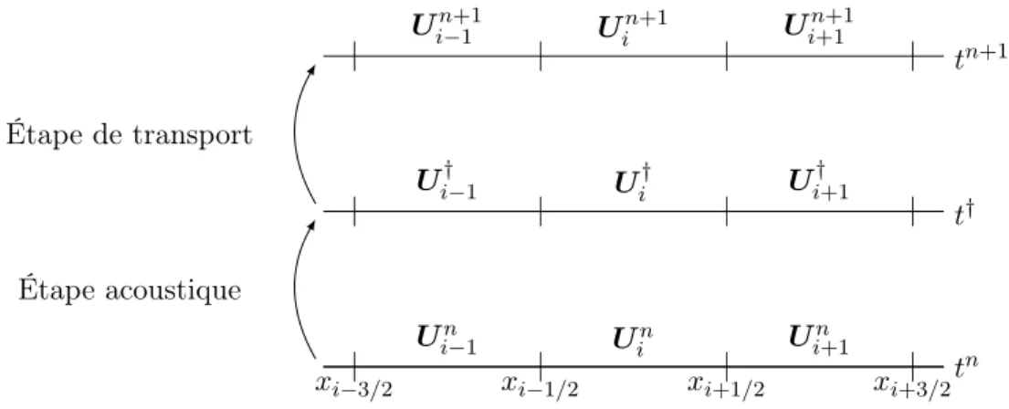 Figure 3.1 – Illustration de la procédure de splitting. L’étape acoustique revient à résoudre le système (3.4) de manière explicite ou implicite