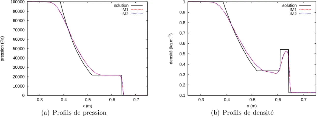 Figure 3.7 – Comparaison des schémas implicites : cas 2.