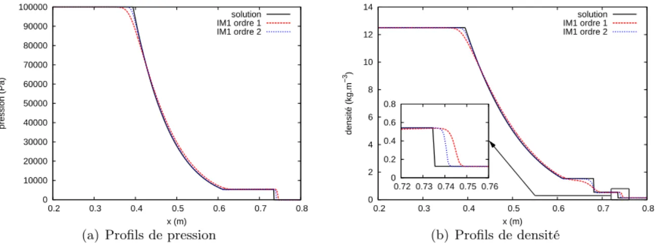 Figure 3.10 – Comparaison des schémas implicites : comparaison schéma IM1 à l’ordre 1 et 2 avec 1000 cellules pour le cas 3.