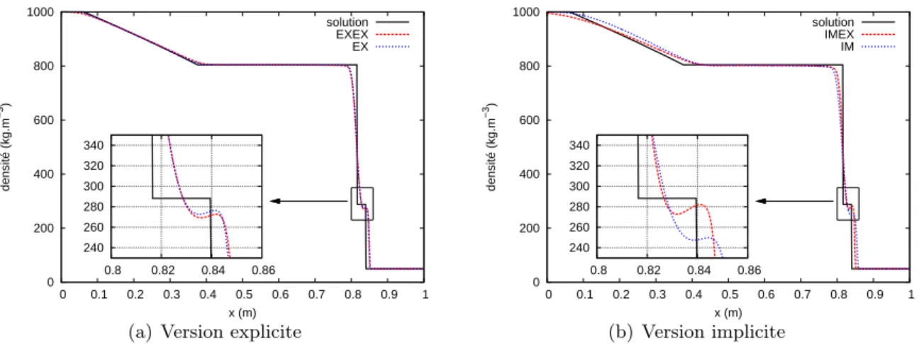 Figure 3.12 – Tube à choc diphasique : comparaison des profils de densité pour l’approche splittée et l’approche directe, en explicite et en implicite.