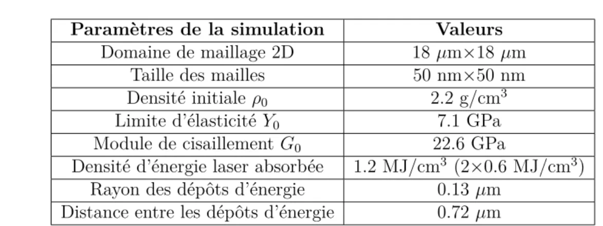 Tableau 2.4 – Tableau des paramètres de la simulation 2D dans le cas de la formation instantanée de deux cavités voisines.