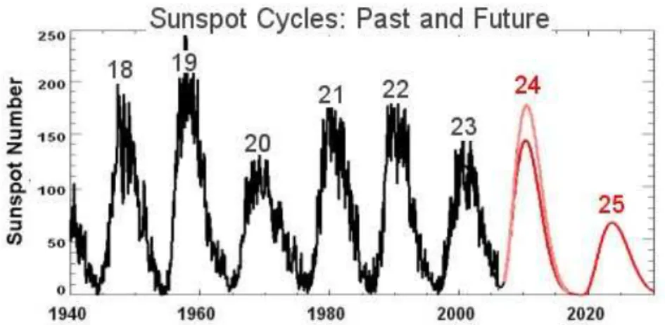 Figure 1.3 : Nombre de taches solaires en fonction du temps, mettant en évidence des cycles  d’activité de 11 ans [9]
