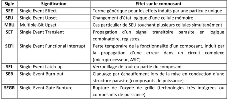 Tableau 1.1 : Termes utilisés pour désigner les évènements singuliers (induits par une particule  unique) sur les composants en environnement radiatif 