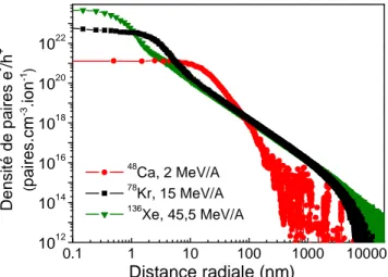 Figure 2.7 : Simulation Geant4 de la densité radiale moyenne de paires électron/trou générées  par des ions de basse énergie (2 MeV/A,  48 Ca, LET ~ 22 MeV.cm²/mg), d’énergie moyenne (15 
