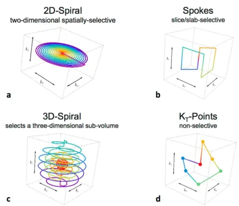 Figure 2.5: Different k-space trajectories considered for pTx applications, each one addressing a different goal