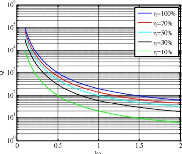 Figure I. 13: Facteur de qualité minimal calculé selon Chu en fonction de la taille électrique (ka) pour  différentes efficacités de rayonnement