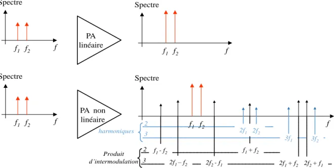 Figure II. 4 : Représentation simplifiée d‟un phénomène non linéaire pour un signal deux tons