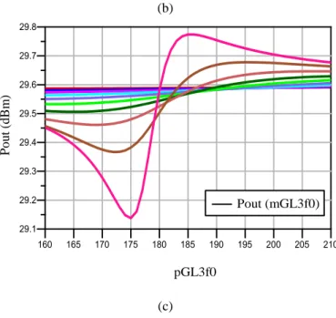 Figure II. 14 : Variation de la puissance de sortie du PA en fonction de : Γ L  (f 0 ) (a) Γ L  (2f 0 ) (b) et Γ L  (3f 0 ) (c)