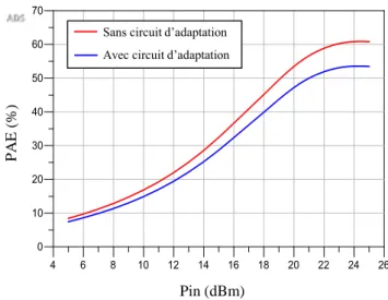 Figure II. 20: Simulation du PAE en fonction de la puissance d‟entrée à 900 MHz pour le PA avec et sans  circuit d‟adaptation.