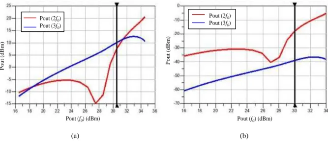 Figure II. 21: Simulation de P out  à 2f 0  et 3f 0  en fonction de la puissance de sortie à 900 MHz pour le PA: avant  (a) et après le circuit d‟adaptation (b)