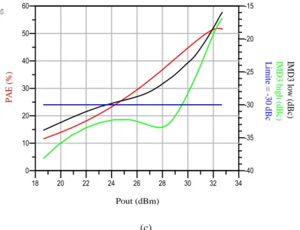 Figure II. 30: Performances du PA simulés pour la deuxième configuration : Q = 10 (a) Q = 50 (b) et Q = 100  (c).