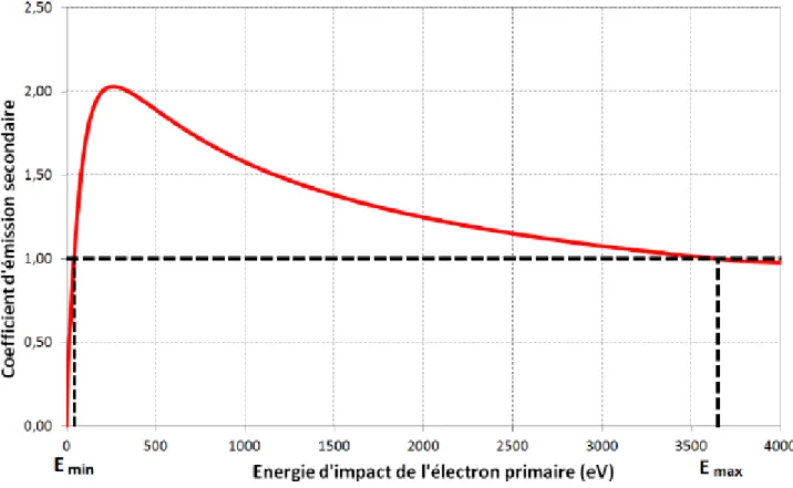 Figure 1.8 – Coefficient d’émission secondaire en fonction de l’énergie de collision de l’élec- l’élec-tron primaire pour du cuivre[7]