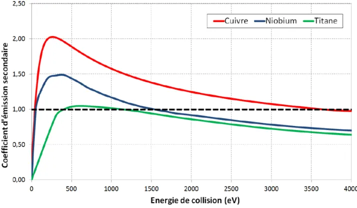 Figure 1.9 – Coefficient d’émission secondaire en fonction de l’énergie de collision de l’élec- l’élec-tron primaire pour différents matériaux (cuivre, niobium et titane)[7]