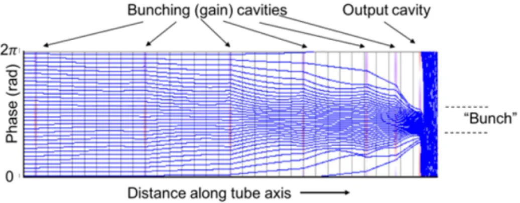 Figure 1.10 – Phase des électrons en fonction de leur position le long de l’espace d’inter- d’inter-action (résultat de simulation AJ-Disk pour un klystron appliquant la méthode COM) ; en bleu sont tracés les phases des électrons ; les lignes verticales ro