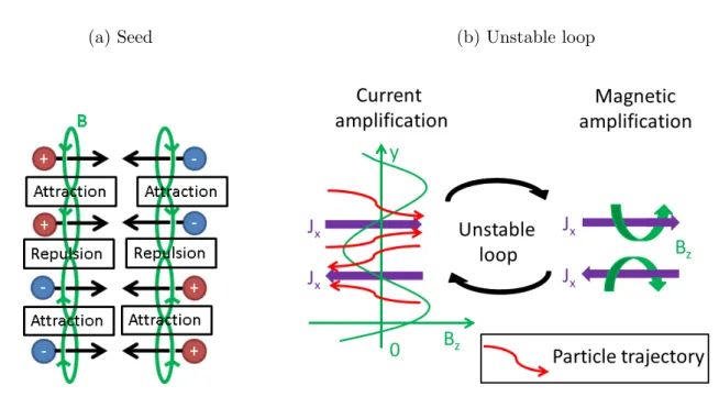 Figure 4. (a) Attraction and repulsion of charged drifting particles (positively in red, negatively in blue) through their magnetic interaction, if it overcomes the electric interaction