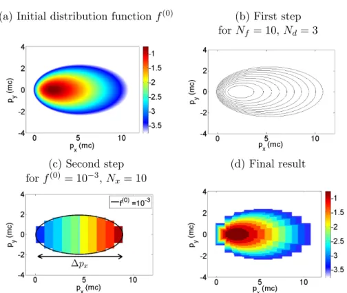 Figure 1.6. (a) Logarithmic-scale colormap of a 3D Maxwell-J¨ uttner distribution function of Eq