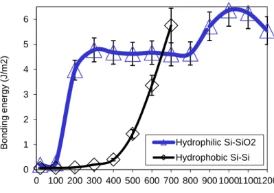 Figure 1 : Energie de collage mesurée en atmosphère anhydre dans le cas d'un collage Si-Si hydrophobe (courbe  noire) et d’un collage Si-SiO 2  hydrophile (courbe bleue), après différents recuits (isothermes, 2 heures) [10] 